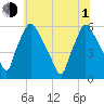 Norwood City tide chart for Thursday, July 1, 2021