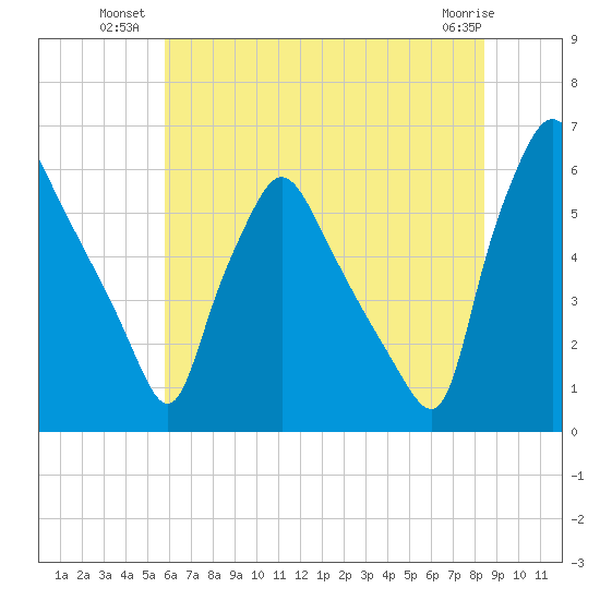 Norwood City tide chart for Wednesday, July 21, 2021