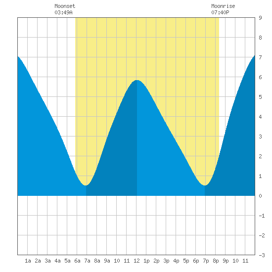 Norwood City tide chart for Thursday, July 22, 2021