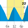 Norwood City tide chart for Thursday, July 22, 2021