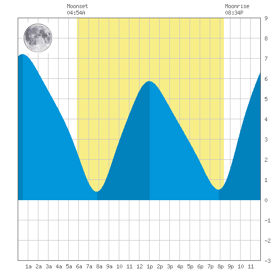 Norwood City tide chart for Friday, July 23, 2021