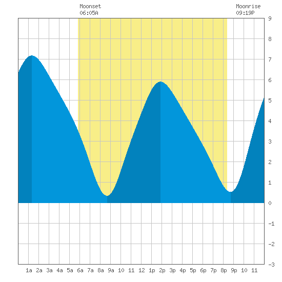 Norwood City tide chart for Saturday, July 24, 2021