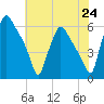 Norwood City tide chart for Saturday, July 24, 2021