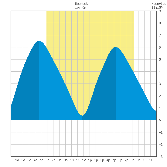 Norwood City tide chart for Wednesday, July 28, 2021