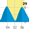 Norwood City tide chart for Thursday, July 29, 2021