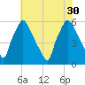 Norwood City tide chart for Friday, July 30, 2021