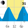 Norwood City tide chart for Saturday, July 31, 2021