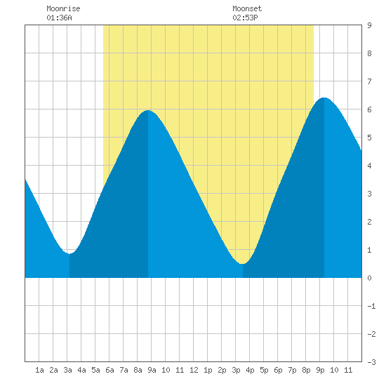 Norwood City tide chart for Saturday, July 3, 2021