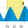 Norwood City tide chart for Saturday, July 3, 2021
