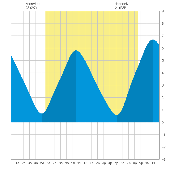 Norwood City tide chart for Monday, July 5, 2021