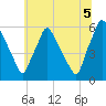 Norwood City tide chart for Monday, July 5, 2021