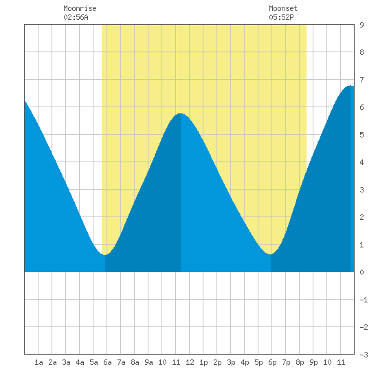 Norwood City tide chart for Tuesday, July 6, 2021