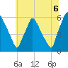 Norwood City tide chart for Tuesday, July 6, 2021