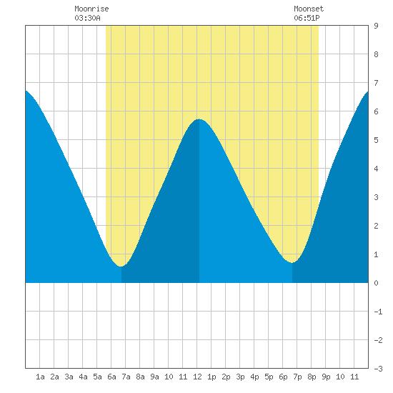 Norwood City tide chart for Wednesday, July 7, 2021