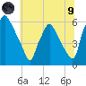 Norwood City tide chart for Friday, July 9, 2021