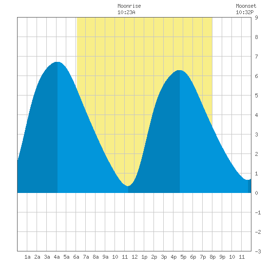 Norwood City tide chart for Thursday, August 12, 2021