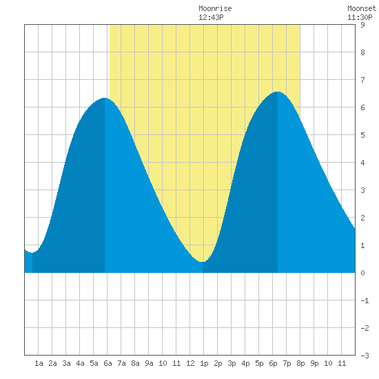 Norwood City tide chart for Saturday, August 14, 2021
