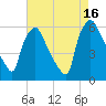 Norwood City tide chart for Monday, August 16, 2021
