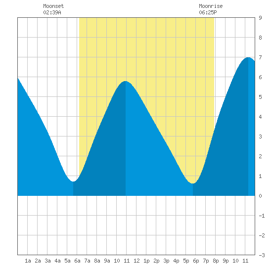 Norwood City tide chart for Thursday, August 19, 2021