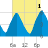 Norwood City tide chart for Sunday, August 1, 2021