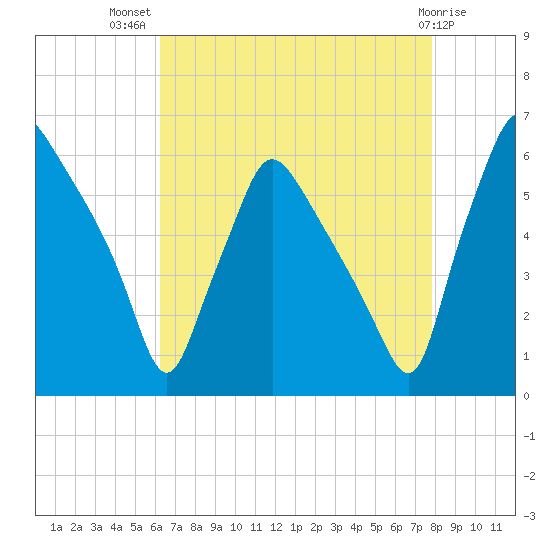 Norwood City tide chart for Friday, August 20, 2021