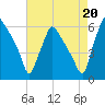 Norwood City tide chart for Friday, August 20, 2021