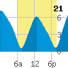 Norwood City tide chart for Saturday, August 21, 2021