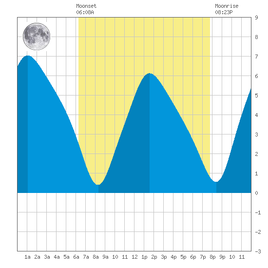 Norwood City tide chart for Sunday, August 22, 2021