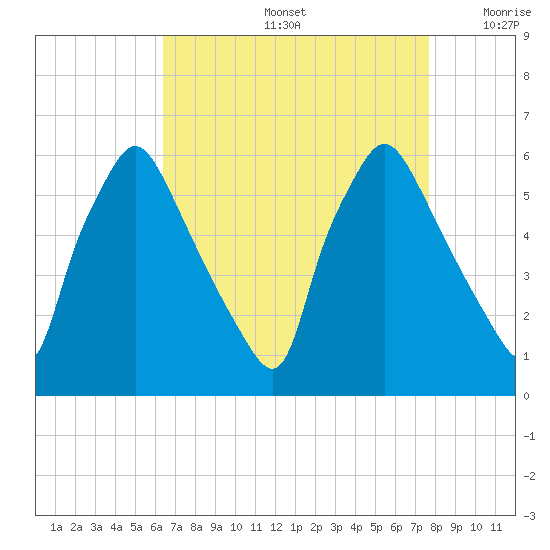 Norwood City tide chart for Friday, August 27, 2021