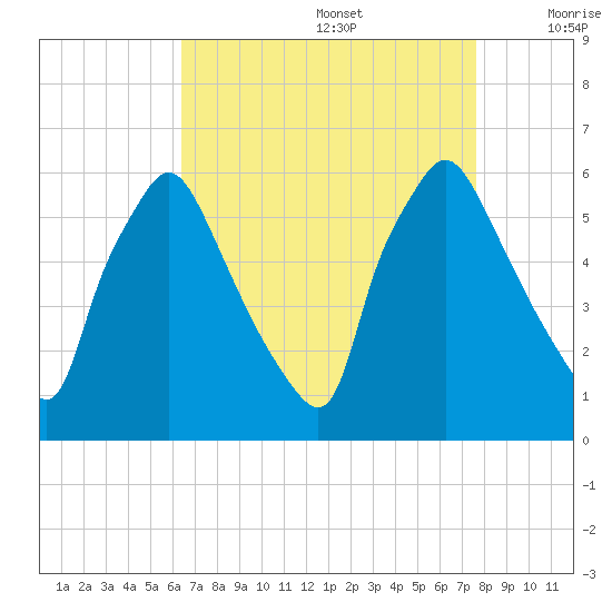 Norwood City tide chart for Saturday, August 28, 2021