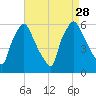 Norwood City tide chart for Saturday, August 28, 2021