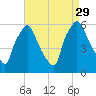 Norwood City tide chart for Sunday, August 29, 2021