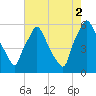 Norwood City tide chart for Monday, August 2, 2021
