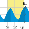 Norwood City tide chart for Tuesday, August 31, 2021