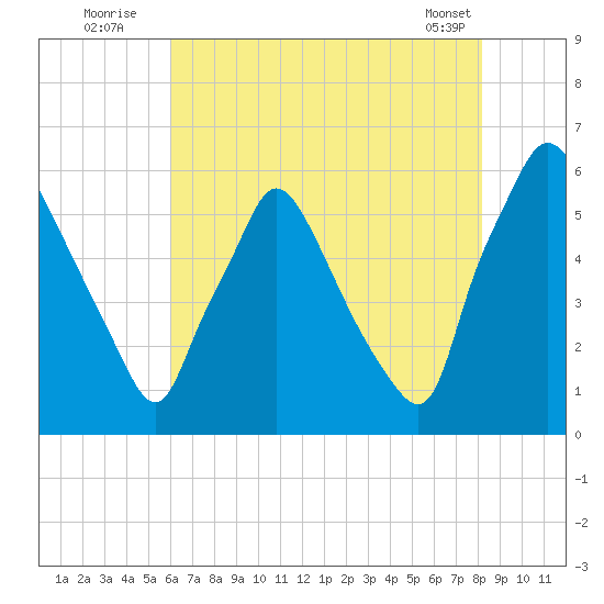 Norwood City tide chart for Wednesday, August 4, 2021