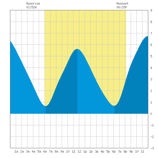 Norwood City tide chart for Thursday, August 5, 2021