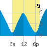 Norwood City tide chart for Thursday, August 5, 2021
