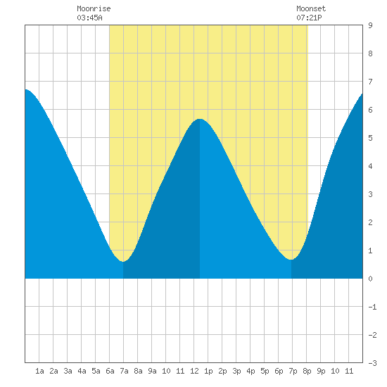 Norwood City tide chart for Friday, August 6, 2021