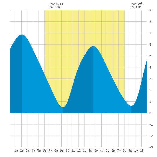 Norwood City tide chart for Monday, August 9, 2021