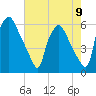 Norwood City tide chart for Monday, August 9, 2021