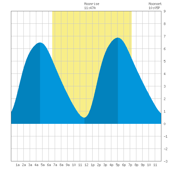 Norwood City tide chart for Saturday, September 11, 2021