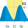 Norwood City tide chart for Saturday, September 11, 2021