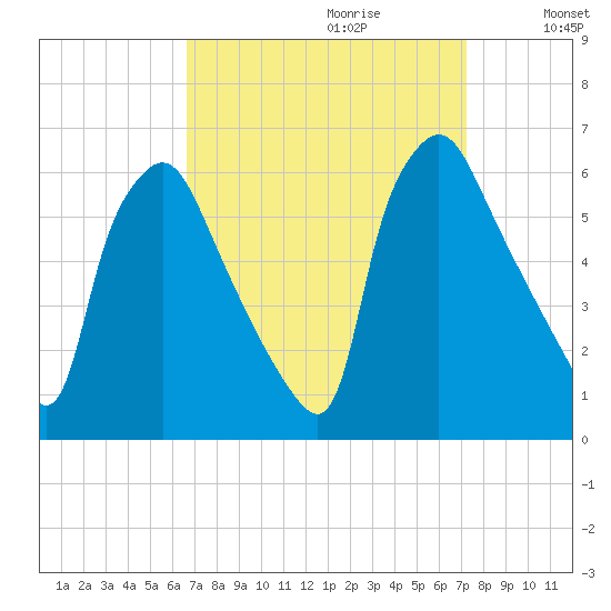 Norwood City tide chart for Sunday, September 12, 2021