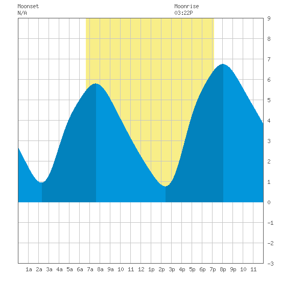 Norwood City tide chart for Tuesday, September 14, 2021