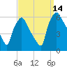 Norwood City tide chart for Tuesday, September 14, 2021