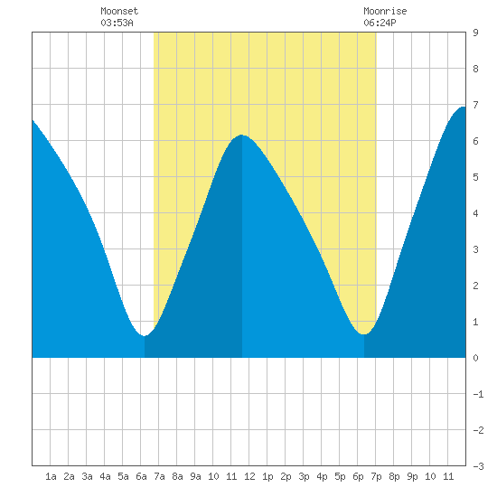 Norwood City tide chart for Saturday, September 18, 2021