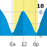 Norwood City tide chart for Saturday, September 18, 2021