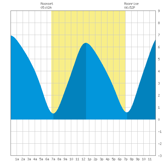 Norwood City tide chart for Sunday, September 19, 2021