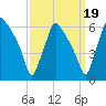 Norwood City tide chart for Sunday, September 19, 2021