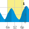 Norwood City tide chart for Wednesday, September 1, 2021